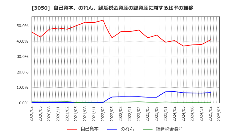 3050 ＤＣＭホールディングス(株): 自己資本、のれん、繰延税金資産の総資産に対する比率の推移