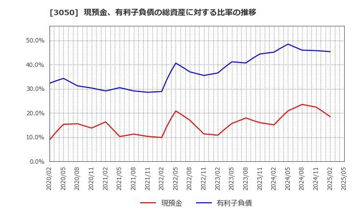 3050 ＤＣＭホールディングス(株): 現預金、有利子負債の総資産に対する比率の推移
