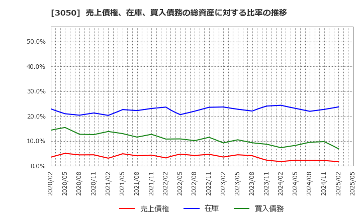 3050 ＤＣＭホールディングス(株): 売上債権、在庫、買入債務の総資産に対する比率の推移