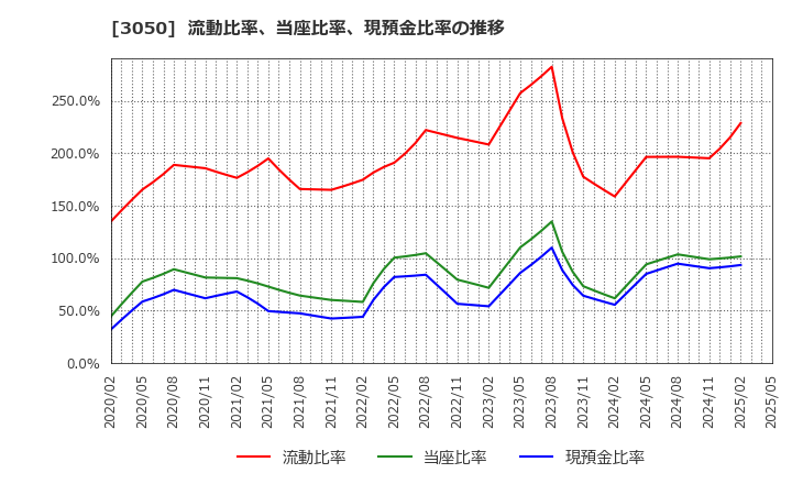 3050 ＤＣＭホールディングス(株): 流動比率、当座比率、現預金比率の推移