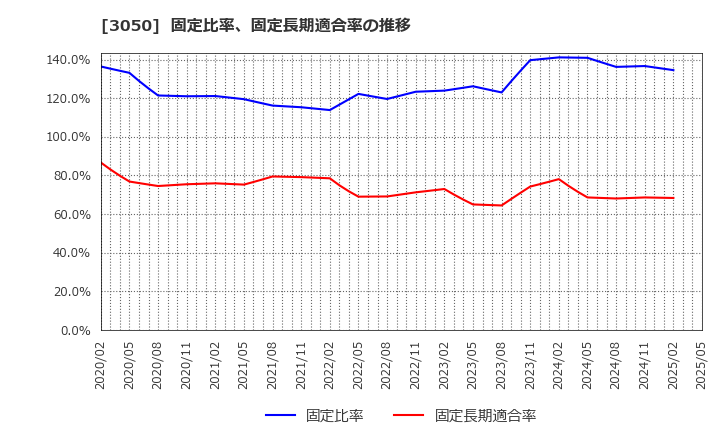 3050 ＤＣＭホールディングス(株): 固定比率、固定長期適合率の推移