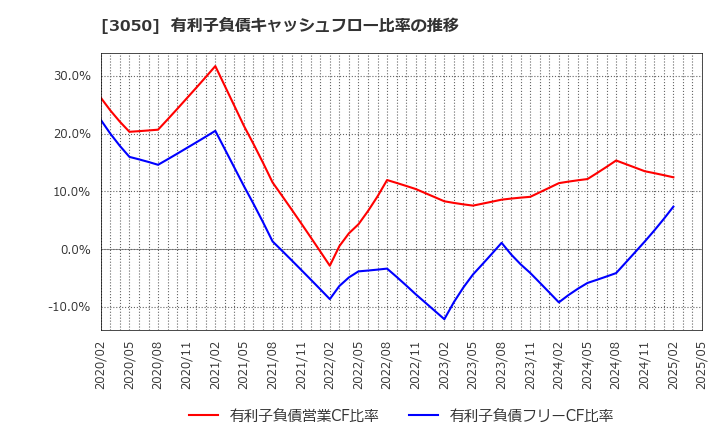 3050 ＤＣＭホールディングス(株): 有利子負債キャッシュフロー比率の推移