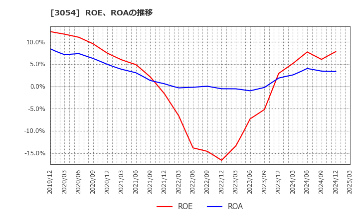 3054 (株)ハイパー: ROE、ROAの推移