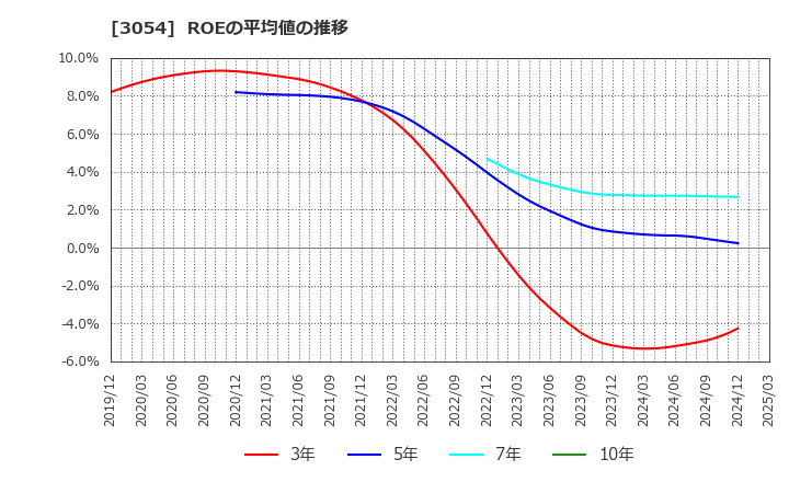 3054 (株)ハイパー: ROEの平均値の推移