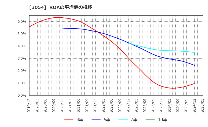 3054 (株)ハイパー: ROAの平均値の推移