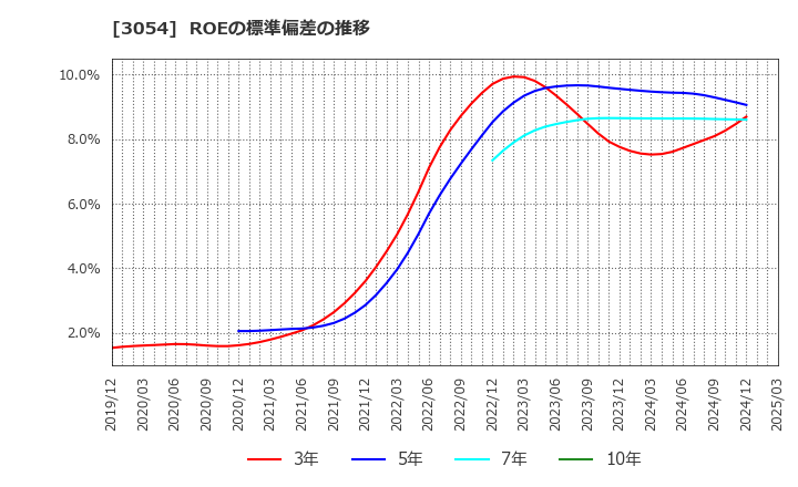 3054 (株)ハイパー: ROEの標準偏差の推移