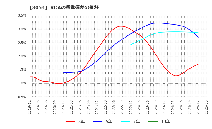 3054 (株)ハイパー: ROAの標準偏差の推移
