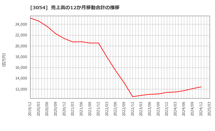3054 (株)ハイパー: 売上高の12か月移動合計の推移