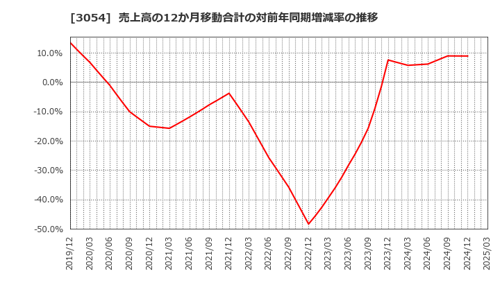 3054 (株)ハイパー: 売上高の12か月移動合計の対前年同期増減率の推移