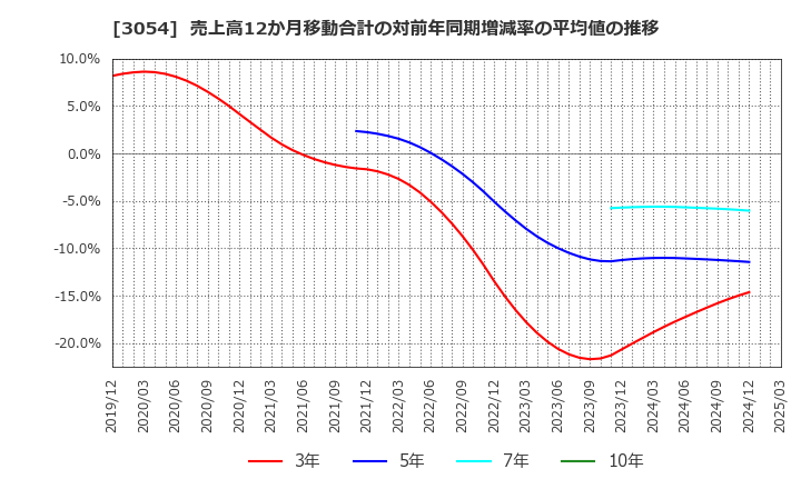 3054 (株)ハイパー: 売上高12か月移動合計の対前年同期増減率の平均値の推移