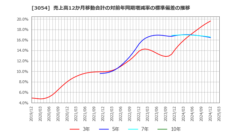 3054 (株)ハイパー: 売上高12か月移動合計の対前年同期増減率の標準偏差の推移