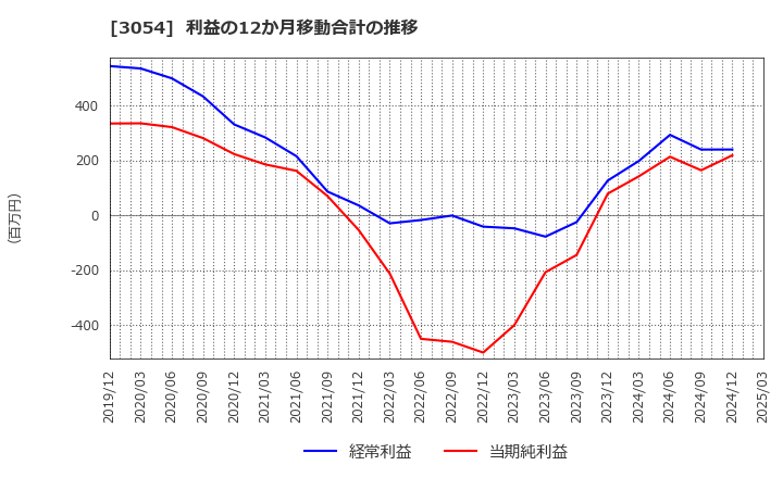 3054 (株)ハイパー: 利益の12か月移動合計の推移