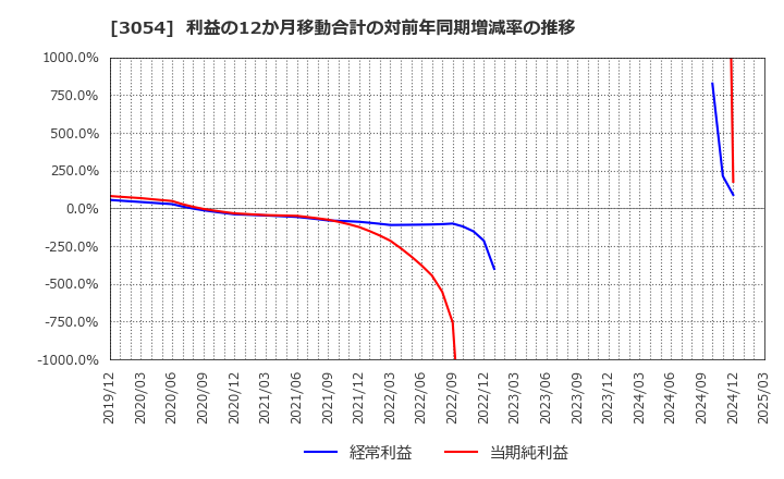 3054 (株)ハイパー: 利益の12か月移動合計の対前年同期増減率の推移