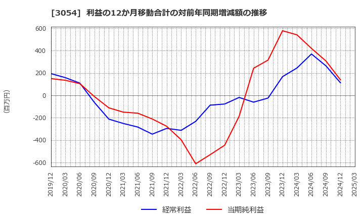 3054 (株)ハイパー: 利益の12か月移動合計の対前年同期増減額の推移