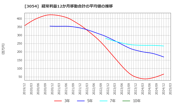 3054 (株)ハイパー: 経常利益12か月移動合計の平均値の推移