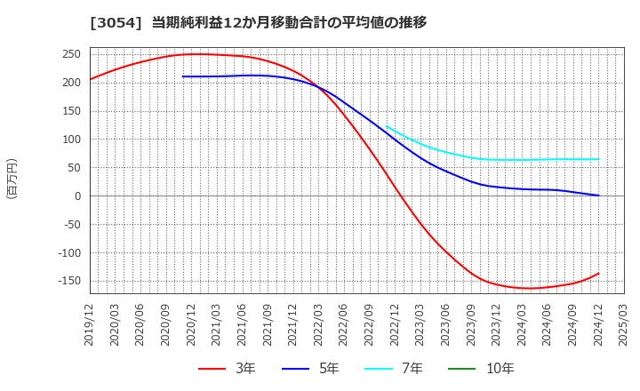 3054 (株)ハイパー: 当期純利益12か月移動合計の平均値の推移
