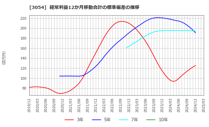 3054 (株)ハイパー: 経常利益12か月移動合計の標準偏差の推移