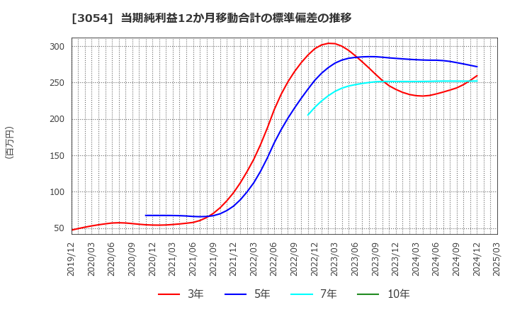3054 (株)ハイパー: 当期純利益12か月移動合計の標準偏差の推移