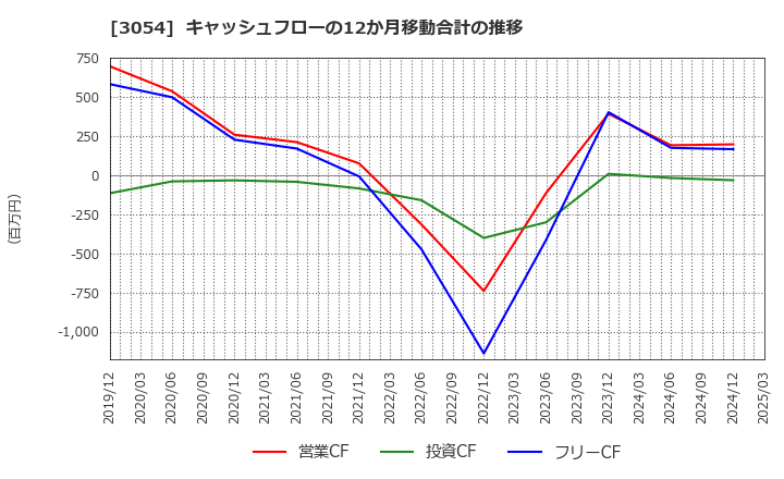 3054 (株)ハイパー: キャッシュフローの12か月移動合計の推移