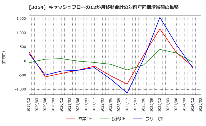 3054 (株)ハイパー: キャッシュフローの12か月移動合計の対前年同期増減額の推移