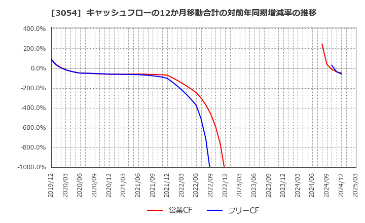 3054 (株)ハイパー: キャッシュフローの12か月移動合計の対前年同期増減率の推移