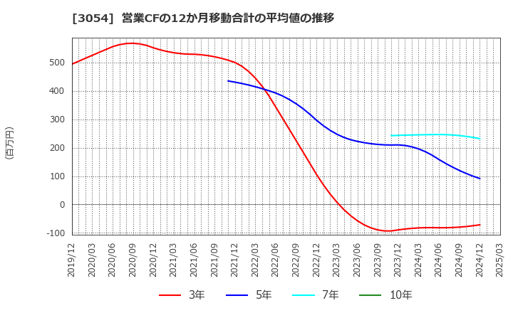3054 (株)ハイパー: 営業CFの12か月移動合計の平均値の推移