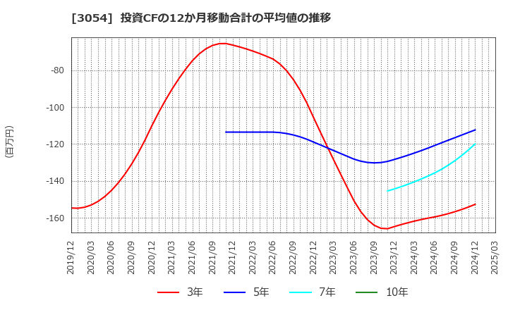 3054 (株)ハイパー: 投資CFの12か月移動合計の平均値の推移