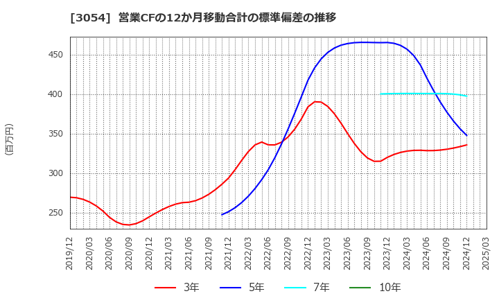 3054 (株)ハイパー: 営業CFの12か月移動合計の標準偏差の推移