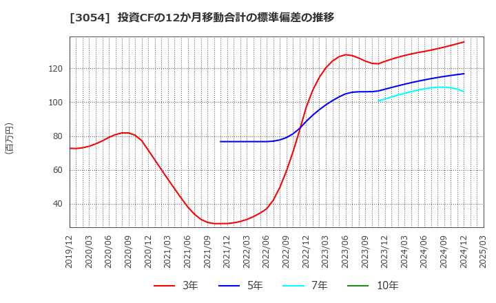 3054 (株)ハイパー: 投資CFの12か月移動合計の標準偏差の推移