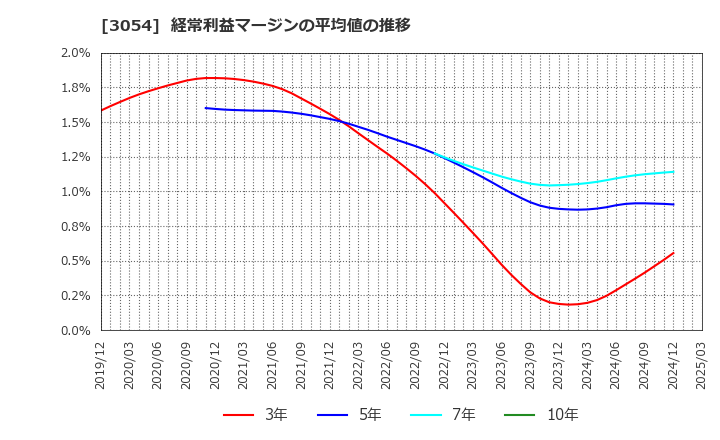 3054 (株)ハイパー: 経常利益マージンの平均値の推移