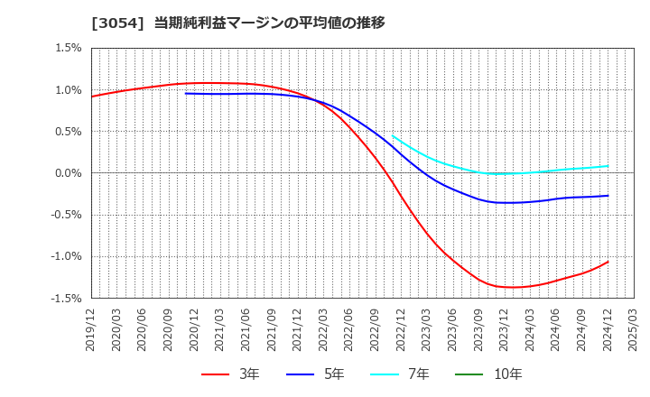 3054 (株)ハイパー: 当期純利益マージンの平均値の推移