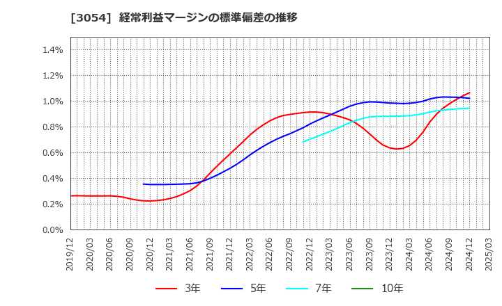 3054 (株)ハイパー: 経常利益マージンの標準偏差の推移
