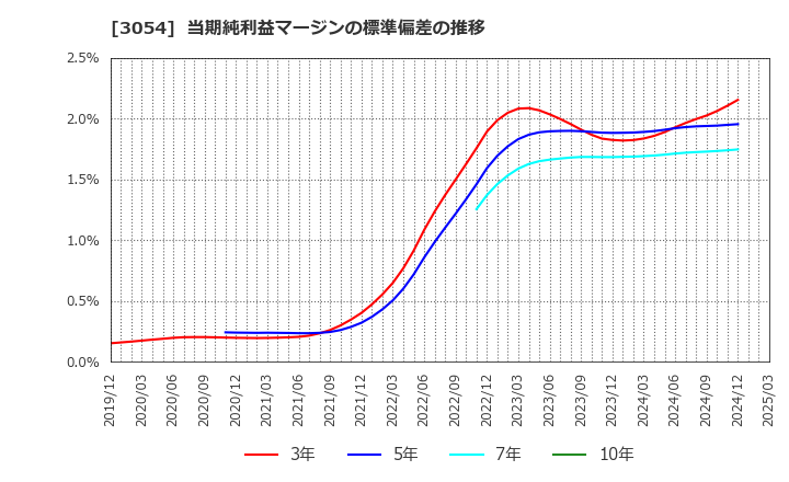 3054 (株)ハイパー: 当期純利益マージンの標準偏差の推移