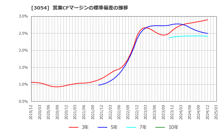 3054 (株)ハイパー: 営業CFマージンの標準偏差の推移