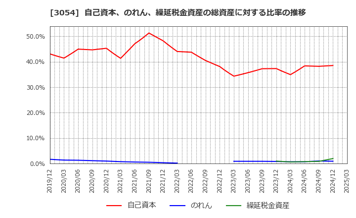 3054 (株)ハイパー: 自己資本、のれん、繰延税金資産の総資産に対する比率の推移