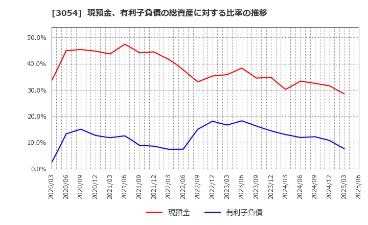 3054 (株)ハイパー: 現預金、有利子負債の総資産に対する比率の推移
