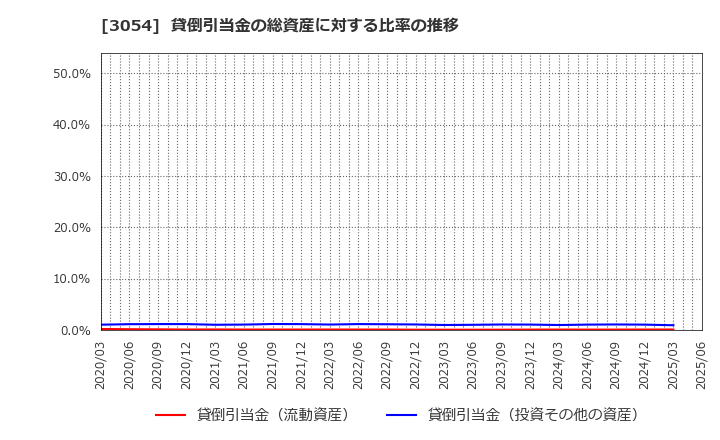 3054 (株)ハイパー: 貸倒引当金の総資産に対する比率の推移