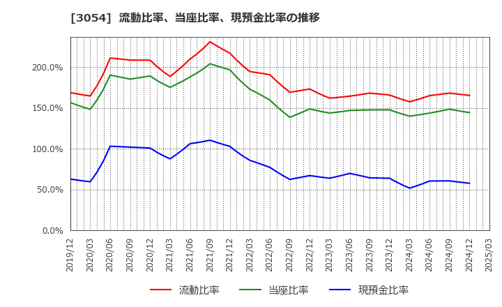 3054 (株)ハイパー: 流動比率、当座比率、現預金比率の推移