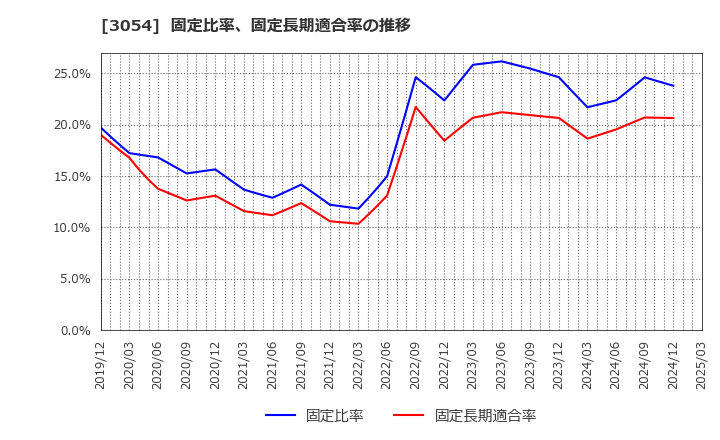 3054 (株)ハイパー: 固定比率、固定長期適合率の推移