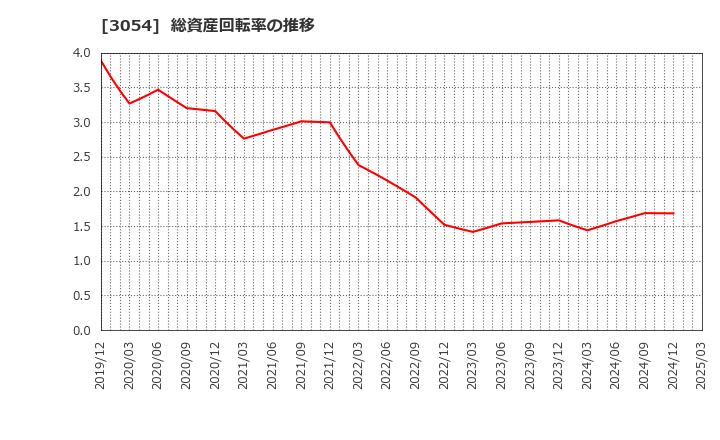 3054 (株)ハイパー: 総資産回転率の推移