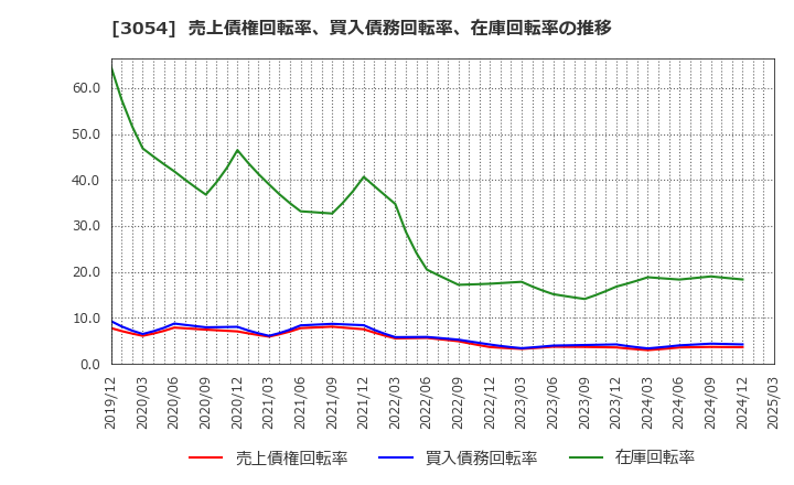 3054 (株)ハイパー: 売上債権回転率、買入債務回転率、在庫回転率の推移