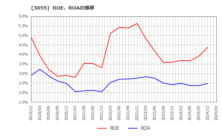 3055 (株)ほくやく・竹山ホールディングス: ROE、ROAの推移