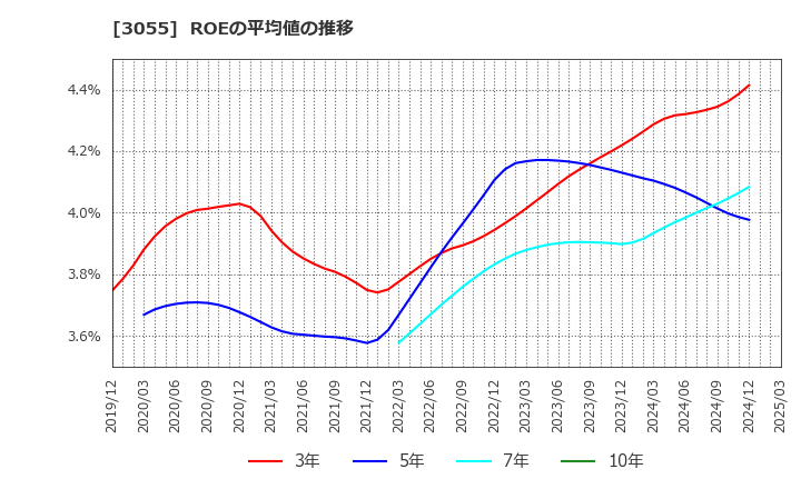 3055 (株)ほくやく・竹山ホールディングス: ROEの平均値の推移