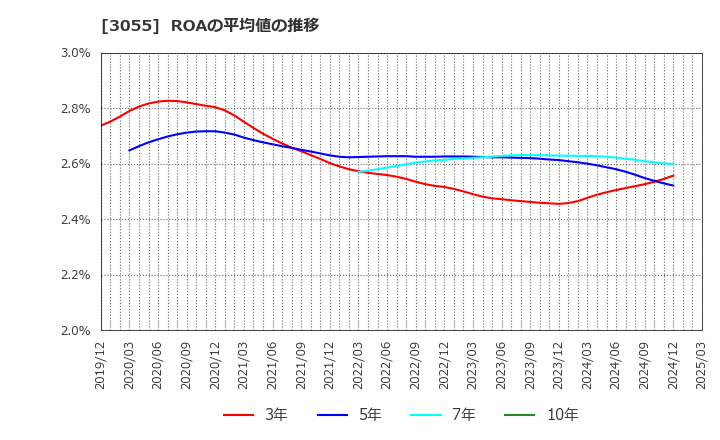 3055 (株)ほくやく・竹山ホールディングス: ROAの平均値の推移