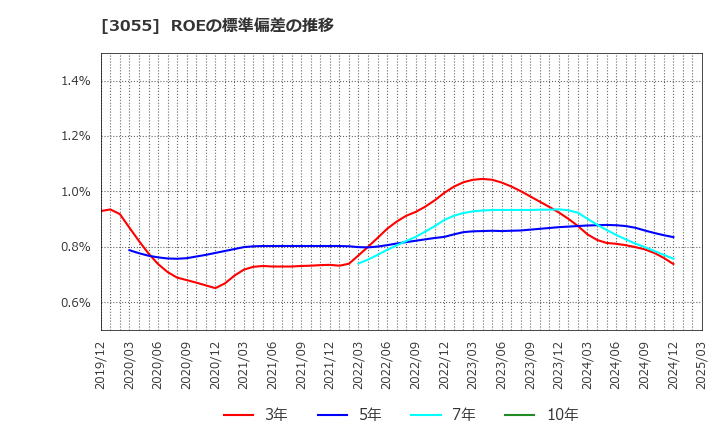 3055 (株)ほくやく・竹山ホールディングス: ROEの標準偏差の推移