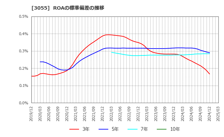 3055 (株)ほくやく・竹山ホールディングス: ROAの標準偏差の推移