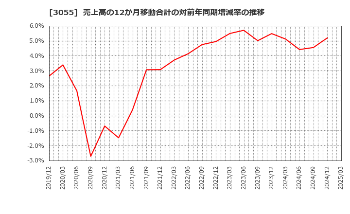 3055 (株)ほくやく・竹山ホールディングス: 売上高の12か月移動合計の対前年同期増減率の推移