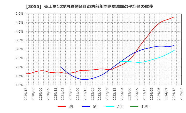 3055 (株)ほくやく・竹山ホールディングス: 売上高12か月移動合計の対前年同期増減率の平均値の推移