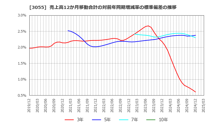 3055 (株)ほくやく・竹山ホールディングス: 売上高12か月移動合計の対前年同期増減率の標準偏差の推移