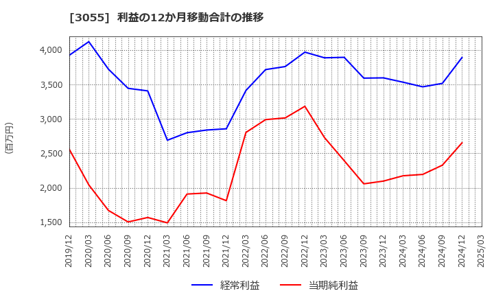 3055 (株)ほくやく・竹山ホールディングス: 利益の12か月移動合計の推移